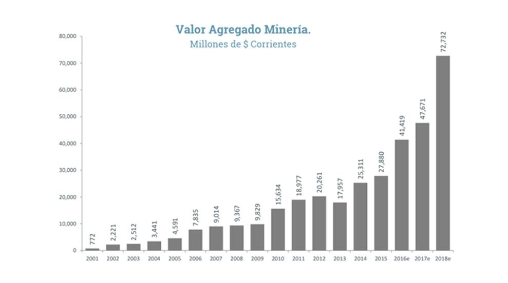 Imagen ilustrativa para el artículo: El PBI minero aumentará un 52,6% en 2018