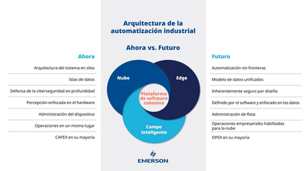 Imagen ilustrativa para el artículo: Emerson presenta su visión de la arquitectura para una «automatización sin límites»