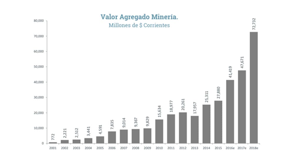 Imagen ilustrativa para la noticia: El PBI minero aumentará un 52,6% en 2018 | Panorama Minero